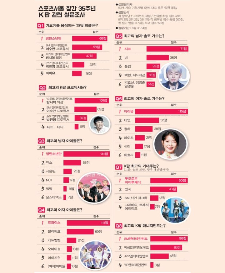 BTS dan TWICE Grup Terbaik, SM Manajemen Artis Teratas Pilihan 50 Agensi K-Pop