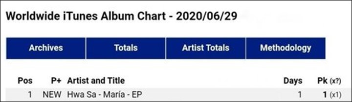 Hwasa Jadi Solois Wanita Pertama Yang Puncaki Chart Album iTunes Amerika, Lagu Hingga Vokal Dipuji