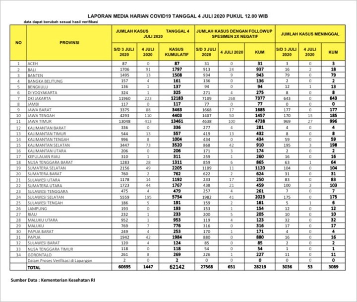 BREAKING: Positif Corona Naik 1.447 Kasus, Angka Kesembuhan Malah Terendah Dalam Sepekan-3