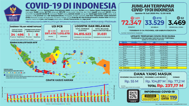 BREAKING: Positif Corona Menurun 1.611 Kasus, Jakarta Kembali Jadi \'Ranking 1\' Indonesia-3