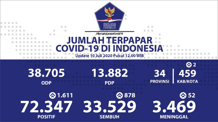 BREAKING: Positif Corona Menurun 1.611 Kasus, Jakarta Kembali Jadi \'Ranking 1\' Indonesia-1