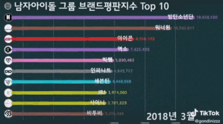 Wanna One dan BTS Kokoh Puncaki Daftar Reputasi Brand 3 Tahun Terakhir, Grup-Grup Ini Ikut Disorot