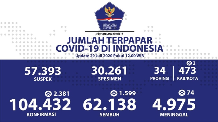 460 Perusahaan Langgar Protokol, \'Biang Kerok\' Jakarta Kembali Pecah Rekor Kasus Corona Harian?