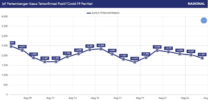 Grafik Kasus Per Hari