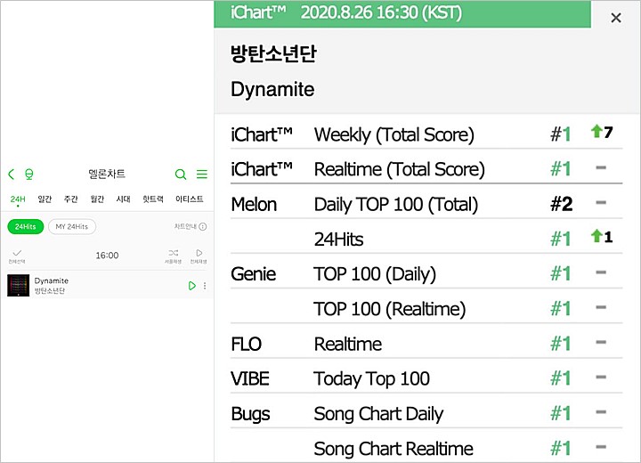 BTS Banjir Pujian Usai Buktikan Kesuksesan \'Dynamite\' dengan Puncaki Semua Chart Domestik
