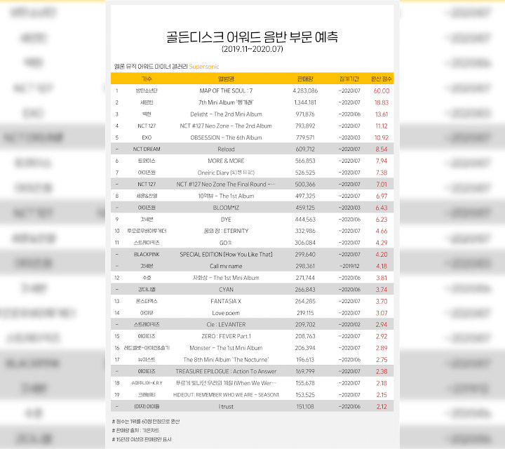 BTS, BLACKPINK, EXO Dkk Diprediksi Bakal Raih Penghargaan Bonsang di Golden Disc Awards 2021