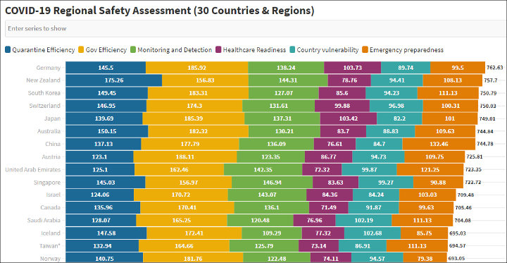 Indonesia Ranking 80 Negara Teraman dari COVID-19, Peringkat Parameter Ini Paling Buruk se-ASEAN