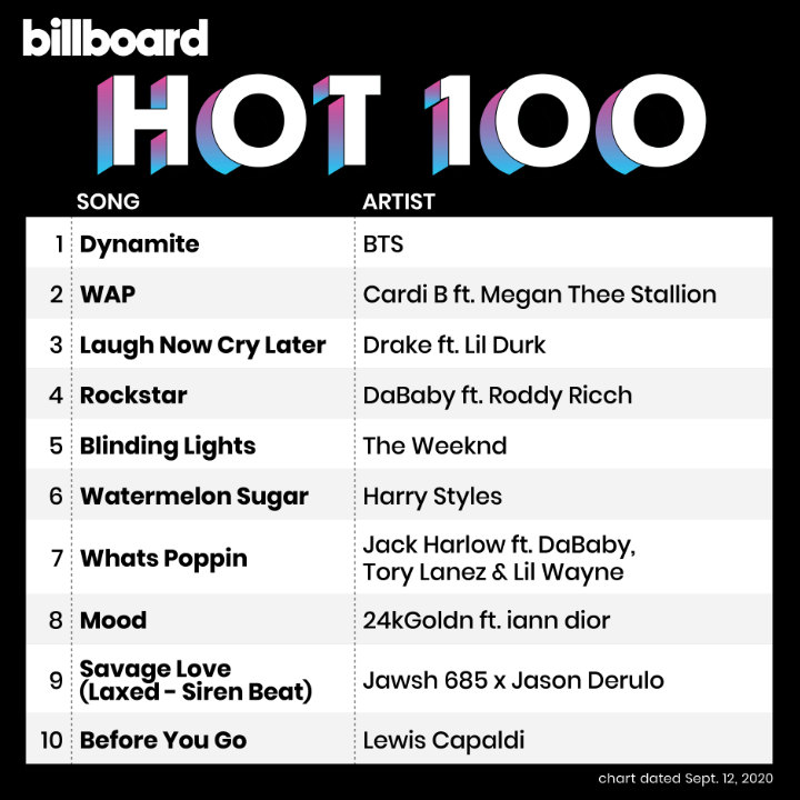 BTS Cetak Sejarah Baru Abad Ini Pasca Ini \'Dynamite\' Kembali Puncaki Billboard HOT 100
