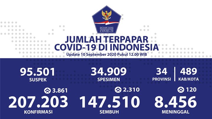 RI Pecah Rekor Lagi Tambah 3.861 Kasus Corona, Jakarta Sumbang Sepertiga Jelang PSBB Total-2