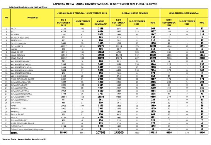 RI Pecah Rekor Lagi Tambah 3.861 Kasus Corona, Jakarta Sumbang Sepertiga Jelang PSBB Total-1