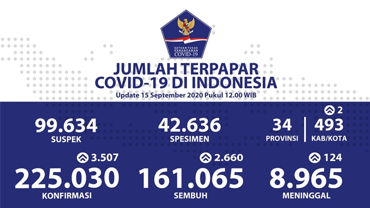 Bertambah 3.507 Positif Corona, Tak Ada Provinsi Indonesia yang Nol Kasus Baru-1