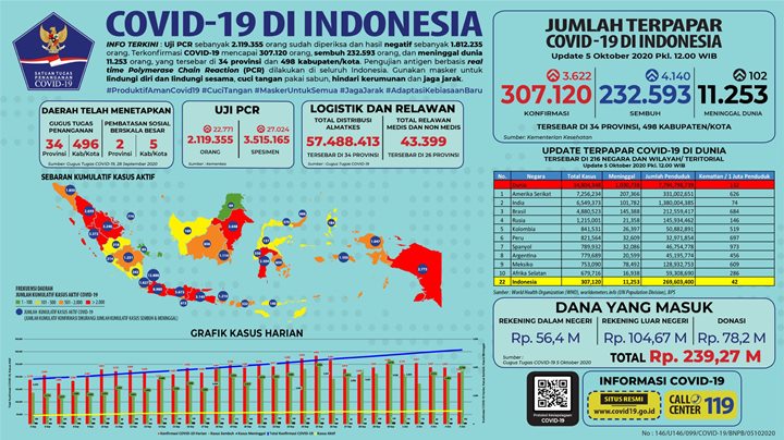 RI Tinggalkan \'Kepala 4\' dan Laporkan 3.622 Kasus Corona Baru, Tanda Wabah Mulai Terkendali?