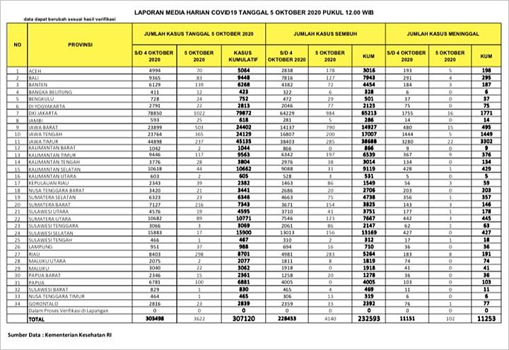 RI Tinggalkan \'Kepala 4\' dan Laporkan 3.622 Kasus Corona Baru, Tanda Wabah Mulai Terkendali?-3