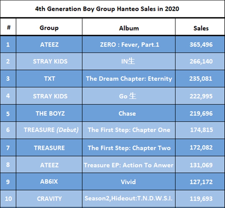 10 Album Boy Grup K-Pop Generasi Ke-4 Terlaris Tahun Ini Terungkap, Ranking 1 Bikin Fans Takjub