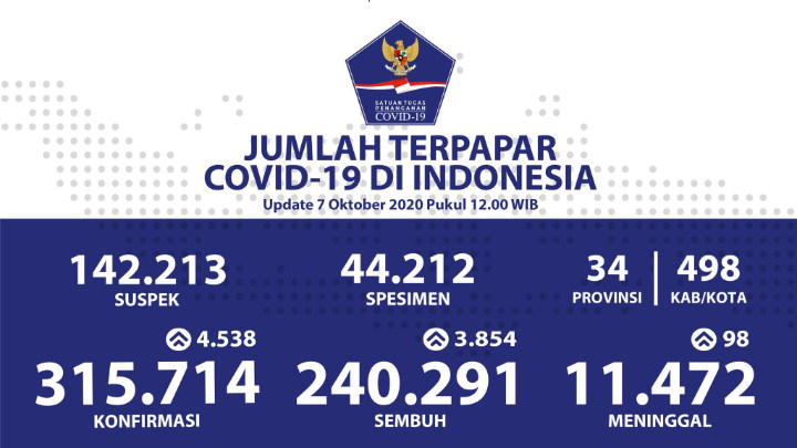 Sempat Dilaporkan Menurun, Kasus Positif Corona Indonesia Kembali Melonjak Tembus 4.538-1