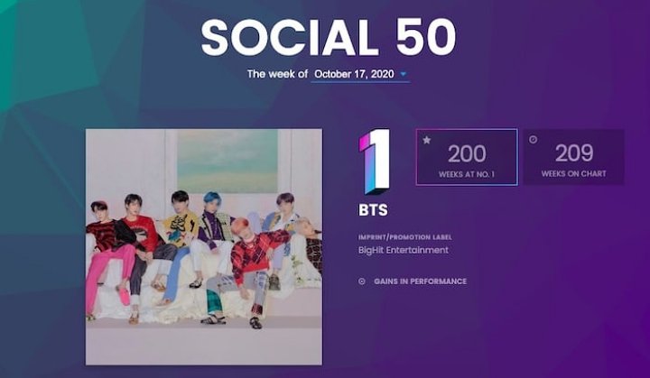 200 Minggu Tempati Posisi Pertama, BTS Anteng Perpanjang Rekor Di Chart Billboard Social 50