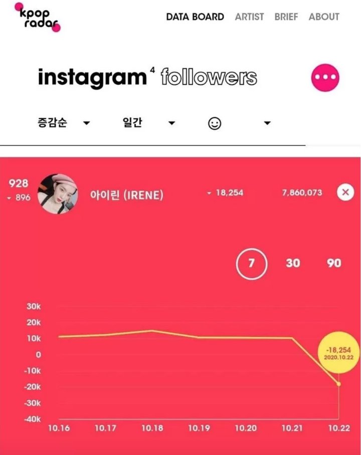 Irene Red Velvet Kehilangan Banyak Follower Instagram Gara-Gara Kontroversinya