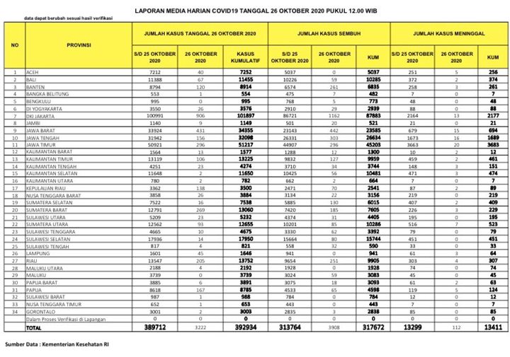 Kasus Corona Baru Menurun 3.222 Orang, Positivity Rate Kembali Naik Hampir 3 Kali Lipat Dunia-3