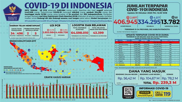 Kabar Baik! Indonesia Catat \'Hanya\' 2.897 Kasus Baru COVID-19, Ini Data Lengkapnya-2