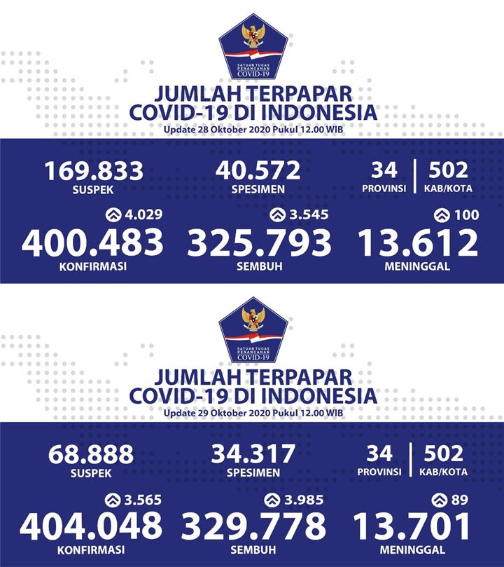 Jumlah Suspek COVID-19 Mendadak Hilang 100 Ribu, Jubir Satgas Buka Suara