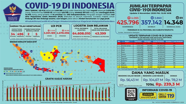 Corona RI Kembali Tembus 4 Ribu Kasus, Imbas Libur Panjang Akhir Oktober?-2