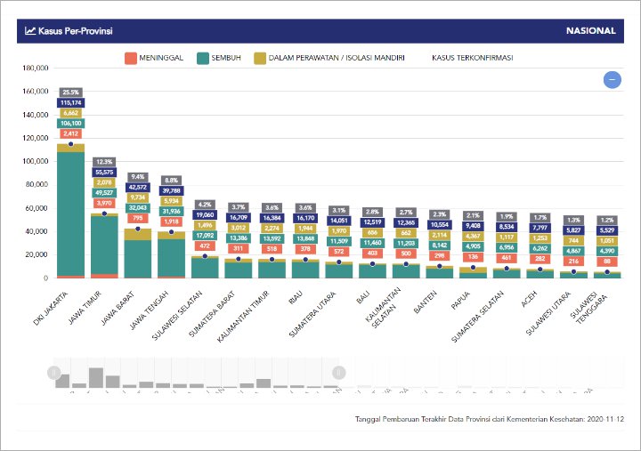 Grafik Per Provinsi