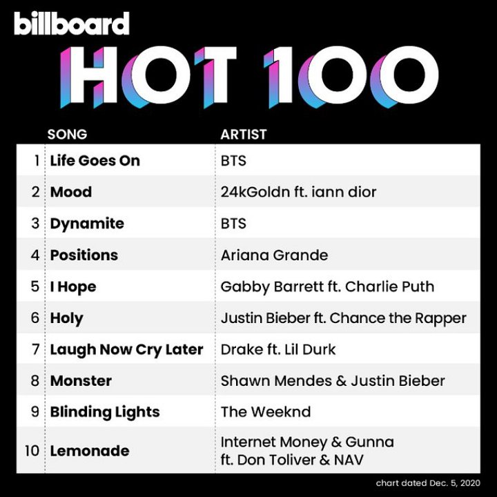 Susul \'Dynamite\', Lagu Comeback BTS \'Life Goes On\' Cetak Sejarah Tempati No 1 Di Billboard Hot 100