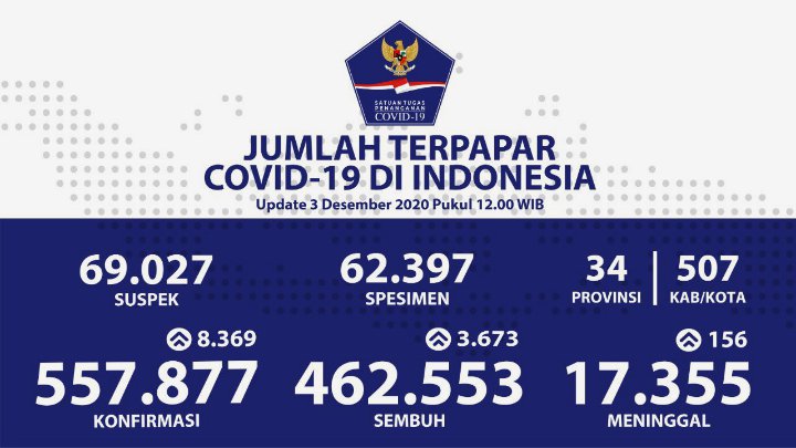 Bukan Jakarta, Provinsi Ini Bikin COVID-19 RI Pecah Rekor 8.369 Kasus Harian