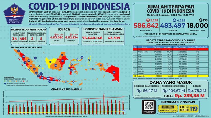 Tambah 5.292 Kasus Corona, Tak Ada Lagi Zona Hijau Kasus Aktif di Indonesia-1