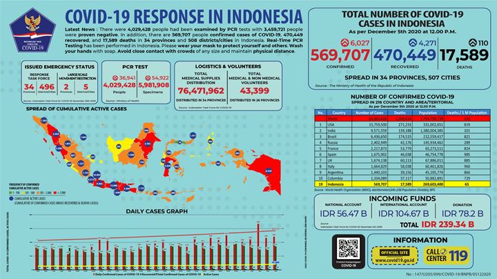 Tambah 5.292 Kasus Corona, Tak Ada Lagi Zona Hijau Kasus Aktif di Indonesia-2
