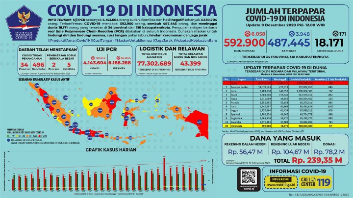 COVID-19 RI Hampir Tembus 600 Ribu, Pecah Rekor Kasus Meninggal Saat Hari H Pilkada-1