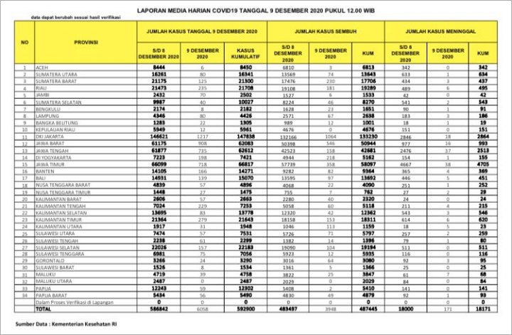 COVID-19 RI Hampir Tembus 600 Ribu, Pecah Rekor Kasus Meninggal Saat Hari H Pilkada-2