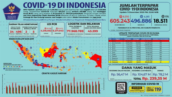 Tembus 600 Ribu Kasus COVID-19 di Indonesia, Kembali Pecah Rekor Pasien Meninggal Harian-1