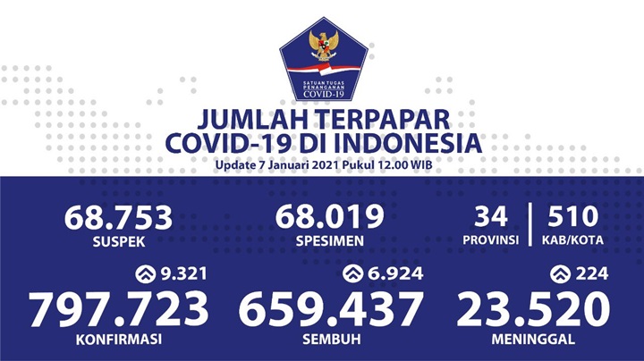 Update kasus Corona