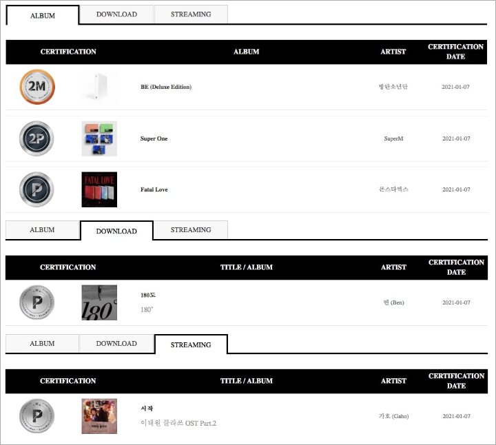 BTS Hingga SuperM, Deretan Artis Ini Terima Sertifikasi Million Dan Platinum Resmi Dari Gaon