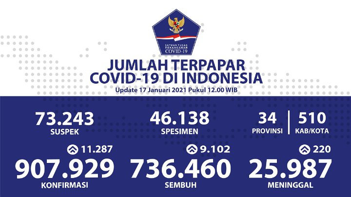 Buntut Hampir 1 Juta Kasus Positif COVID-19, Sri Mulyani \'Ramal\' Ekonomi RI Membaik Kuartal II-2021