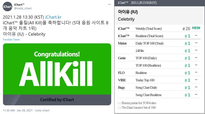 Lagu Pra-rilis IU \'Celebrity\' Raih Certified All-Kill Kurang Dari 24 Jam Pasca Dirilis