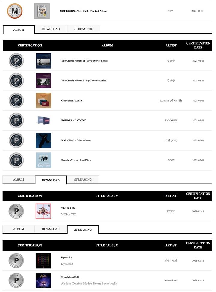 Album \'RESONANCE Pt. 2\' NCT Raih Sertifikasi Million dari Gaon, BTS dkk Dapat Platinum