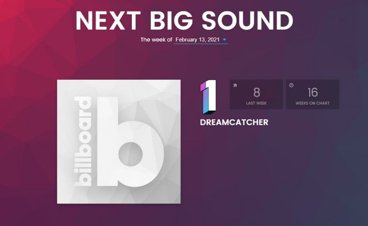 Dreamcatcher Jadi Girl Group K-Pop Pertama Yang Capai No 1 Di Chart Next Big Sound Billboard