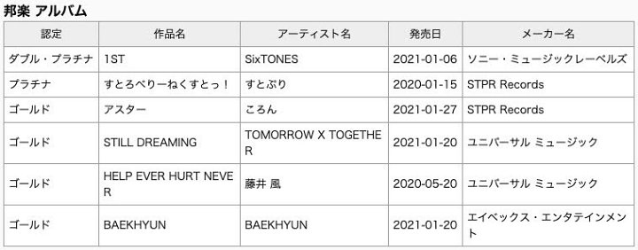 Album Terbaru Baekhyun EXO dan TXT Dapat Sertifikasi Emas Dari Asosiasi Musik Jepang