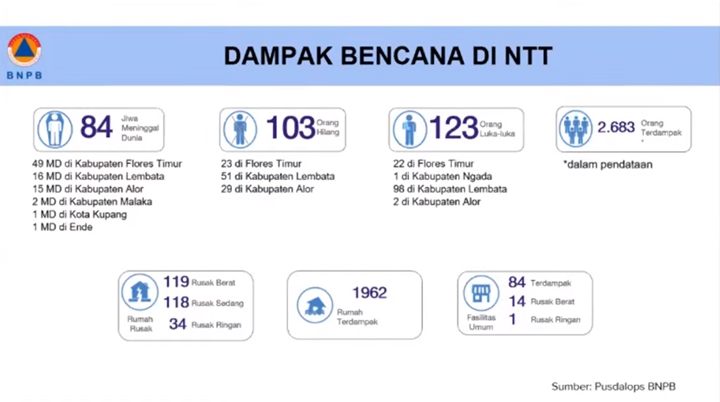 Korban Jiwa Banjir Bandang NTT \'Berkurang\' Jadi 84 Warga, BNPB Ungkap Penyebab