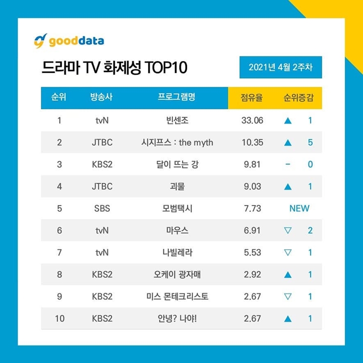 Song Joong Ki \'Vincenzo\' Jawara, Lee Je Hoon \'Taxi Driver\' Naik Pesat di Daftar Terbanyak Dibicarakan