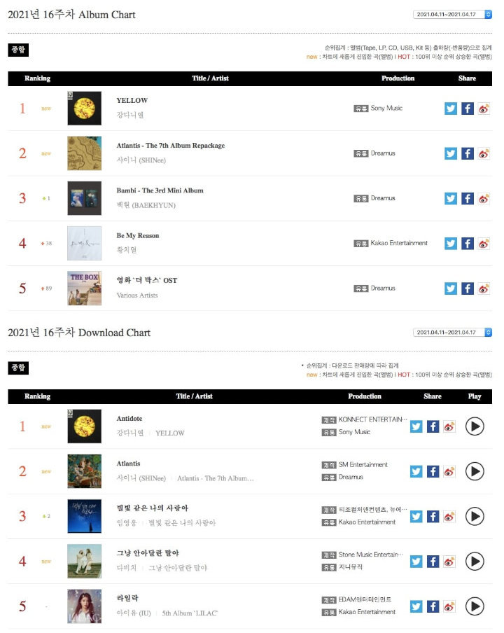 Kang Daniel Puncaki 4 Chart Sekaligus, BTS Hingga IU Mendominasi Chart Gaon Minggu Ini