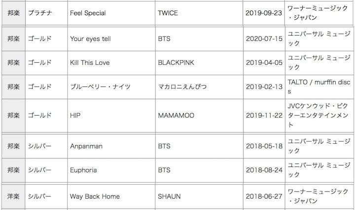 TWICE Cetak Sejarah di Jepang, Jadi Penyanyi Wanita Asing Pertama yang Raih Platinum