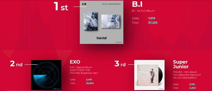 Full album perdana B.I \'Waterfall\' berhasil berada di puncak penjualan album di Ktwon4u