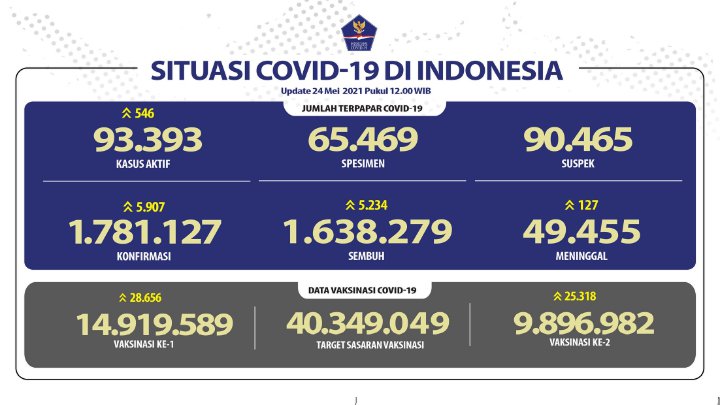 Lonjakan COVID-19 Usai Lebaran Disebut Baru Tampak Akhir Mei, Kasus Aktif Hari Ini Malah Meroket