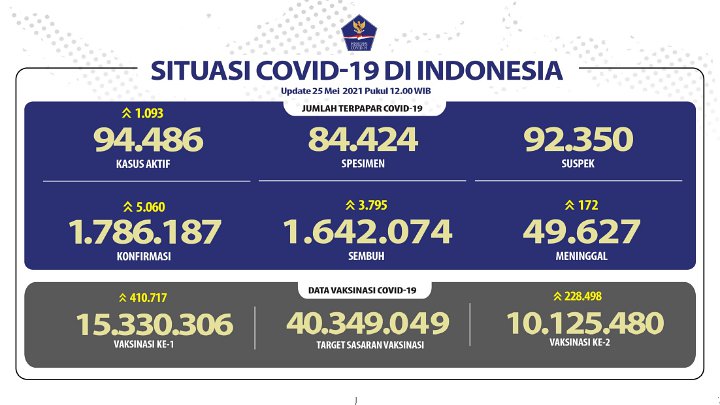Dampak Libur Lebaran Mulai Tampak Meski Belum Ada 2 Pekan, Provinsi Ini Patut Waspada