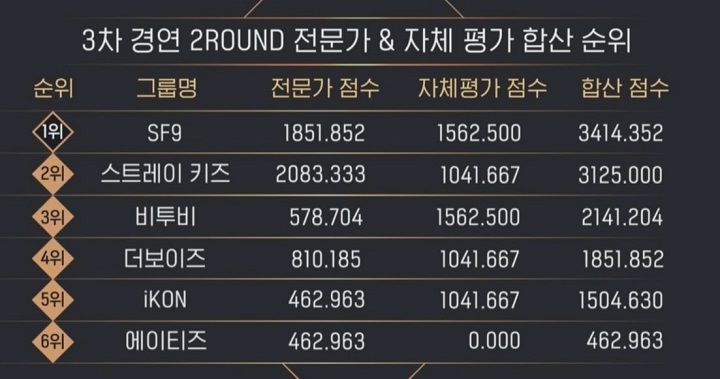 Grup Ini Puncaki Ranking Putaran Ketiga \'Kingdom,\' Miyeon (G)I-DLE Perform Bareng BTOB