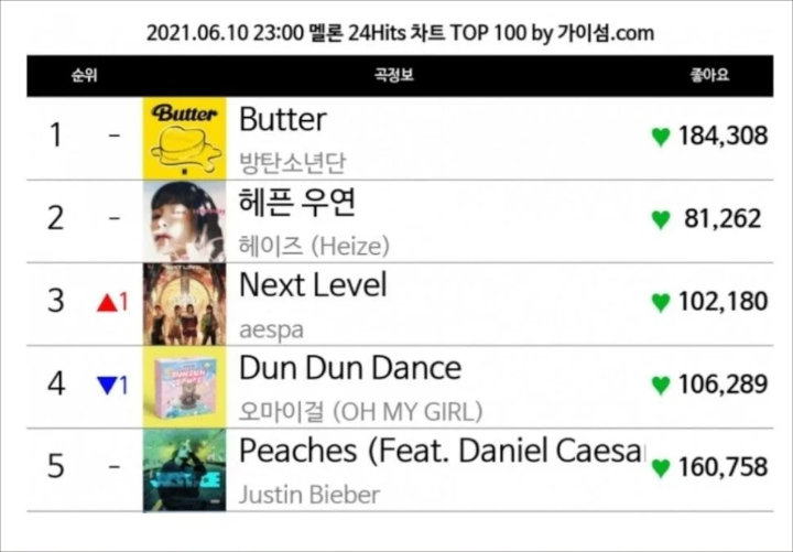 Peringkat \'Next Level\' aespa Naik ke 3 Besar di Chart MelOn 24 Hits, Netizen Sampai Takjub