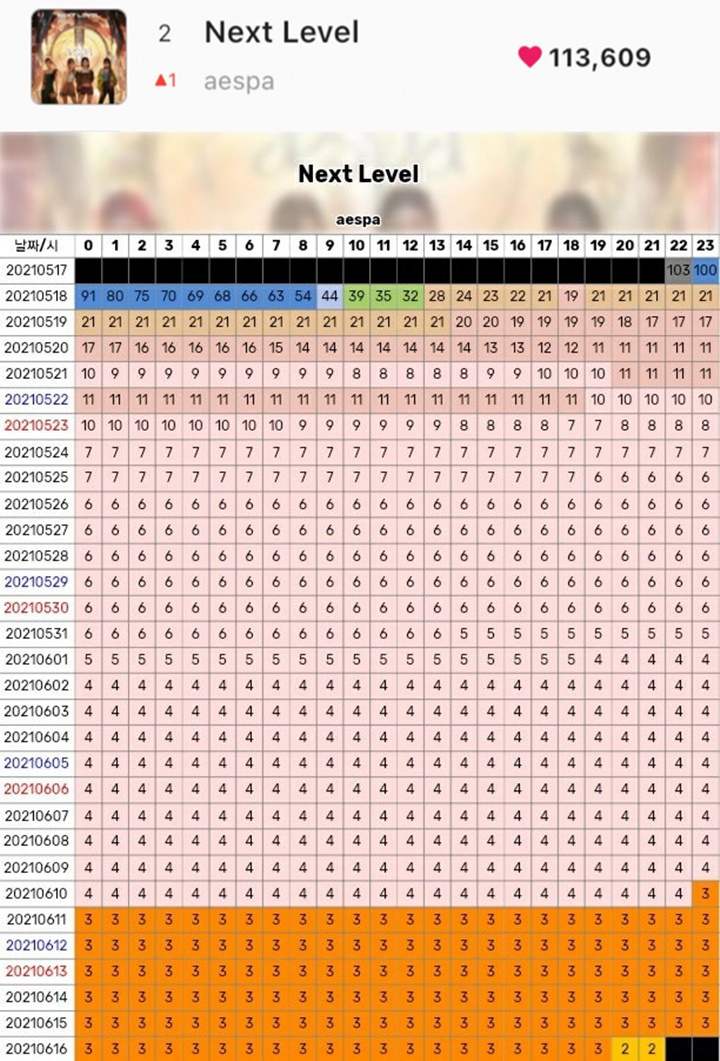 Peringkat \'Next Level\' aespa Terus Naik di Chart MelOn 24 Hits Meski Suudah Sebulan Rilis, Kini #2